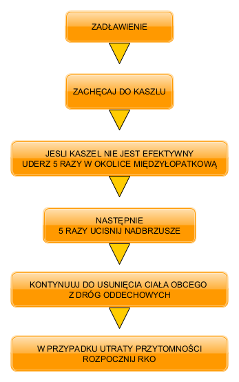 ALGORYTM POSTĘPOWANIA W ZADŁAWIENIU OSOBY DOROSŁEJpng